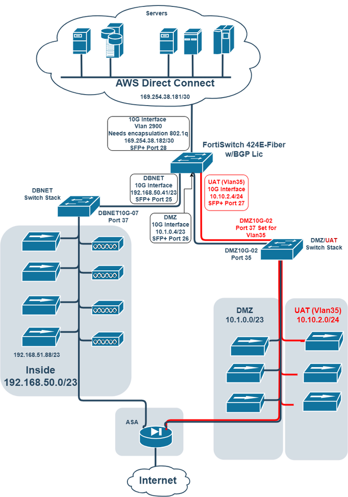 FortiSwitch-AWS-DC-vlan-Diagram.png